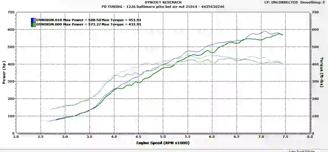 Mazdaspeed upgraded throttle body dyno results